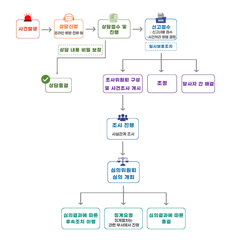 사건처리 절차